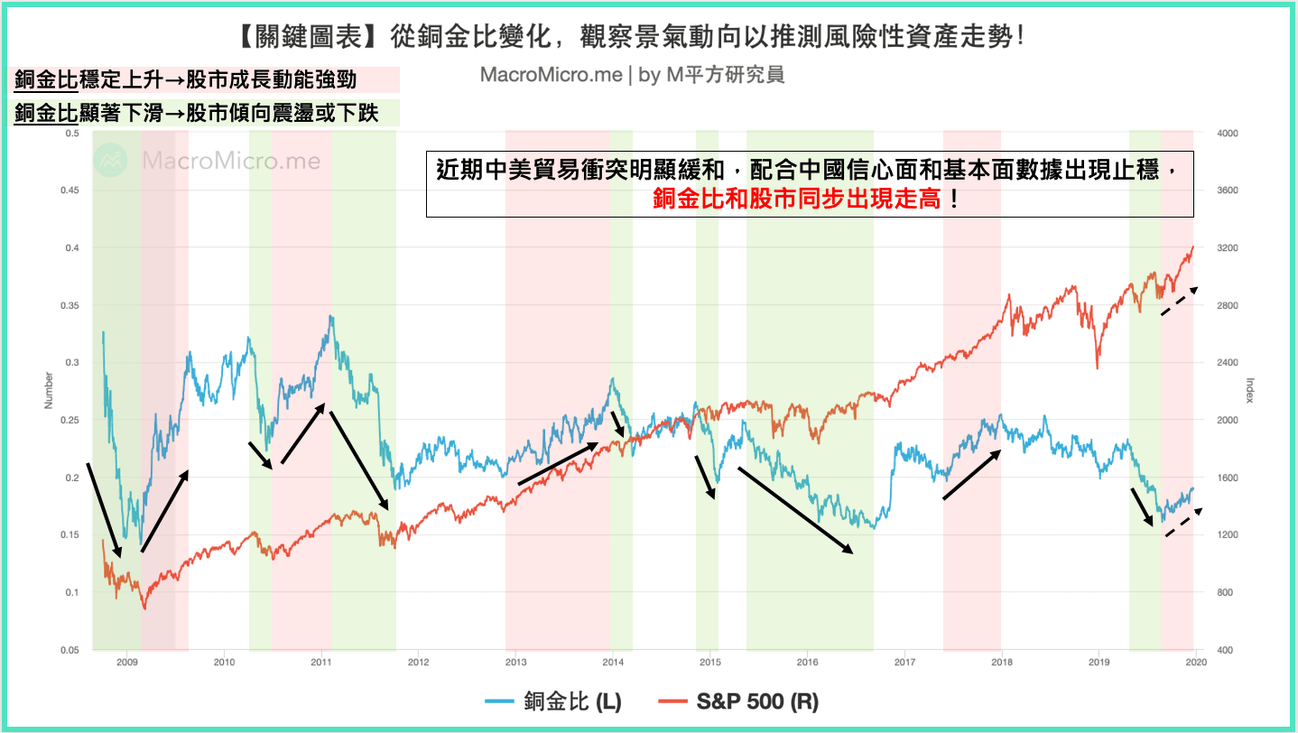 關鍵圖表】從銅金比變化，觀察景氣動向以推測風險性資產走勢！ | MacroMicro 財經M平方