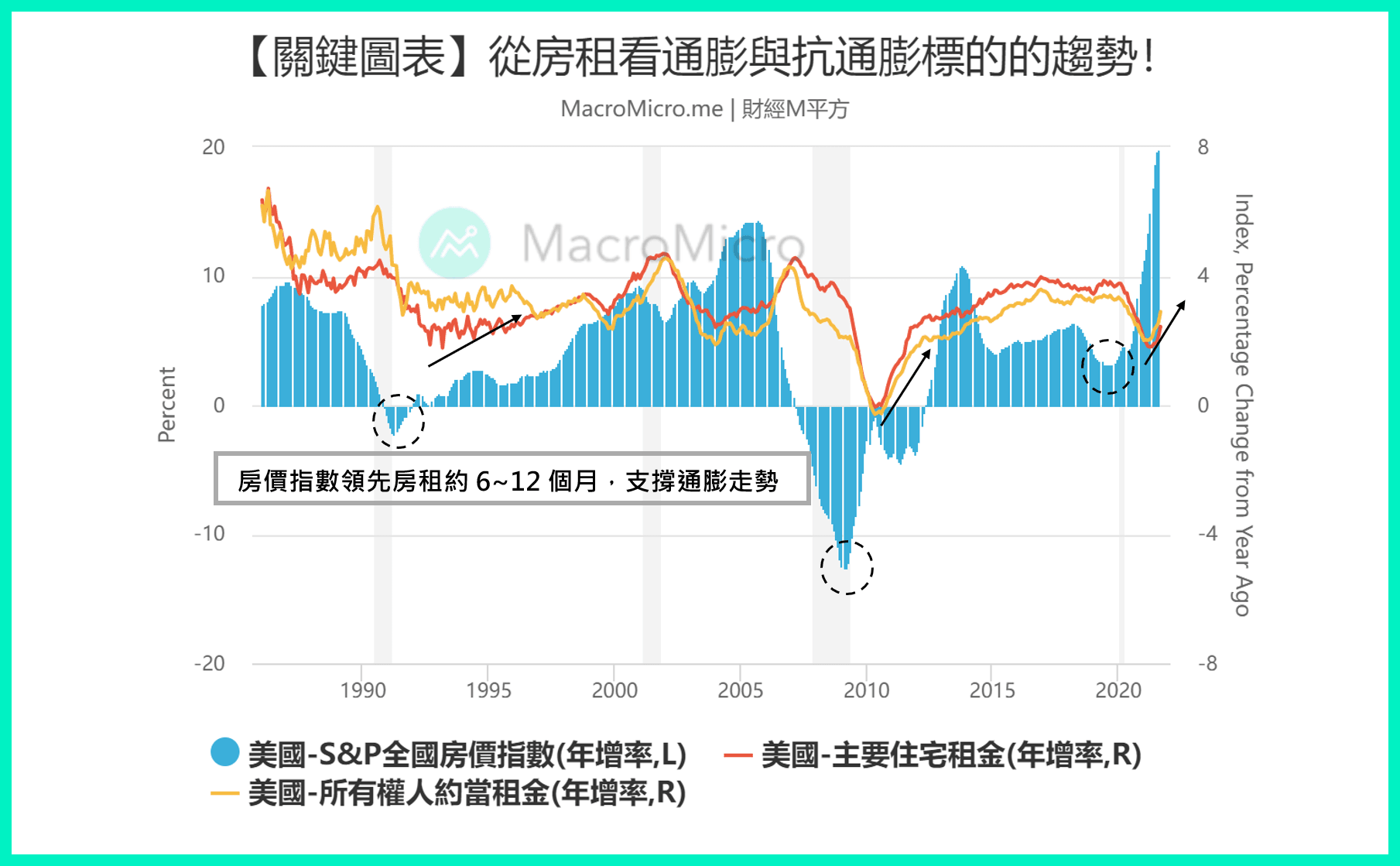 关键图表】从房租看通胀与抗通胀标的的趋势！ | MacroMicro 财经M平方