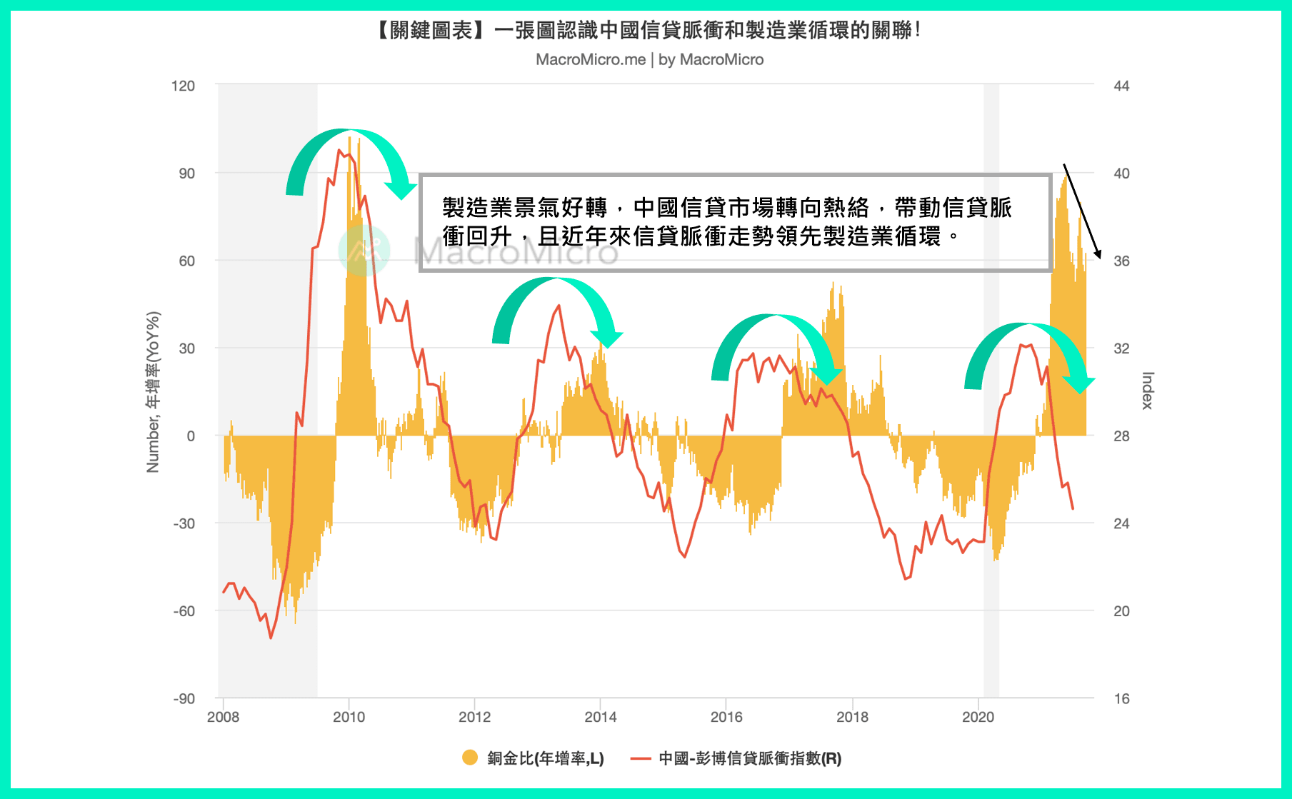 关键图表】一张图认识中国信贷脉冲和制造业循环的关联！ | MacroMicro 财经M平方