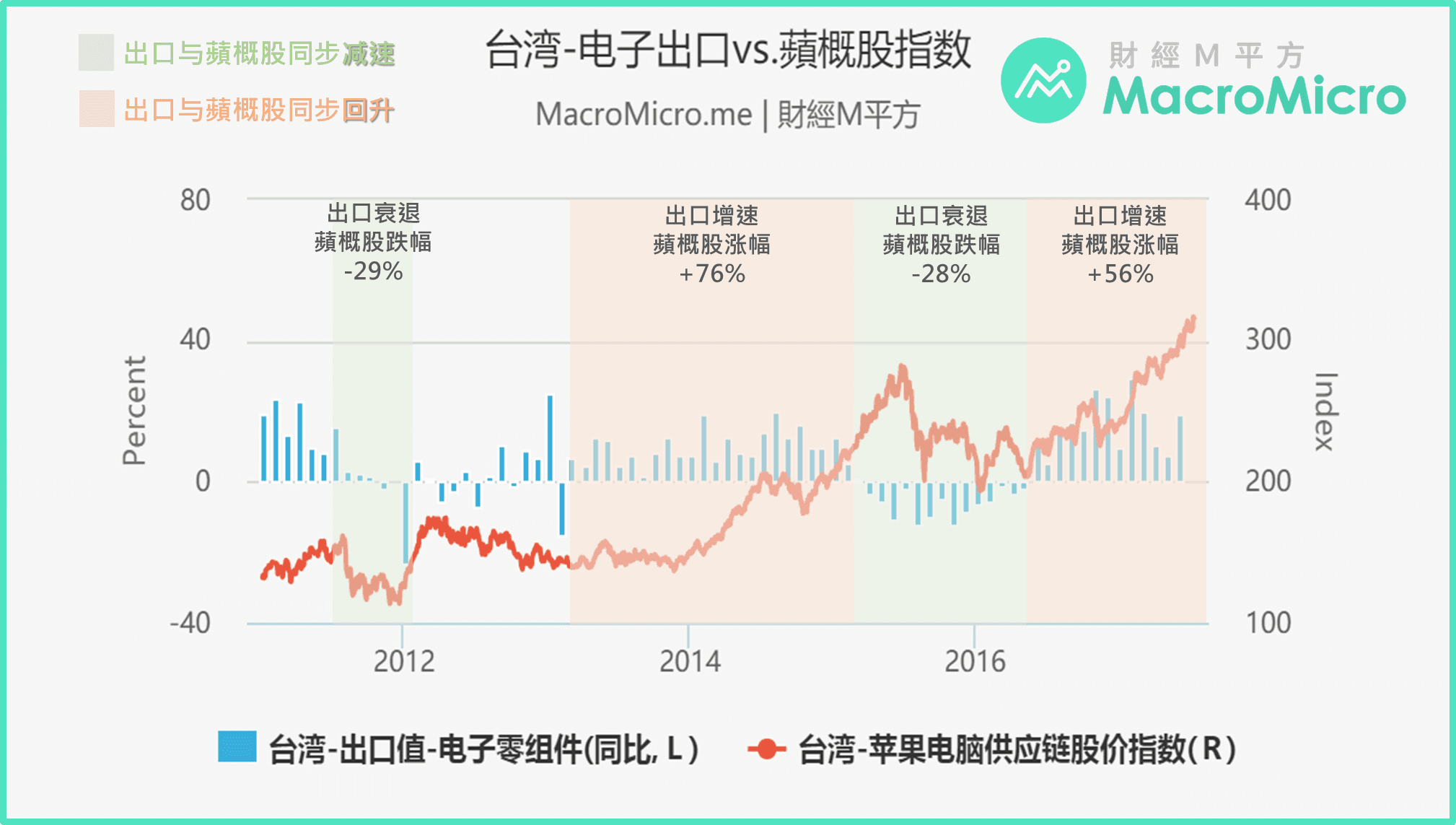 关键图表】台湾电子出口与苹果概念股| MacroMicro 财经M平方