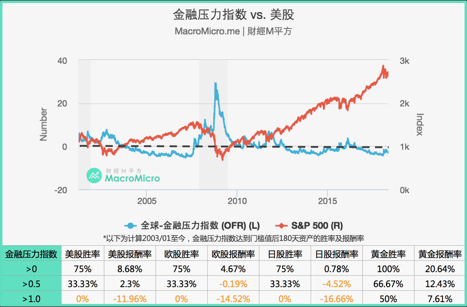 关键图表】透过金融压力指数了解全球风险| MacroMicro 财经M平方