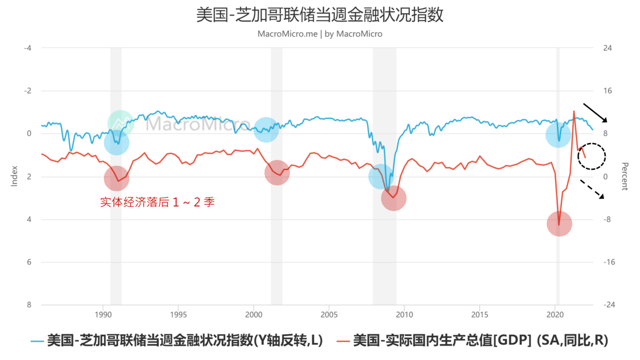 关键图表】升息影响如何传递至实体经济？关注GDP 领先指标！ | MacroMicro 财经M平方