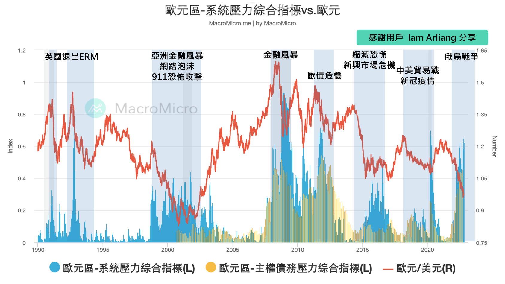 關鍵圖表】從歐元區系統壓力指標看歐元走勢| MacroMicro 財經M平方
