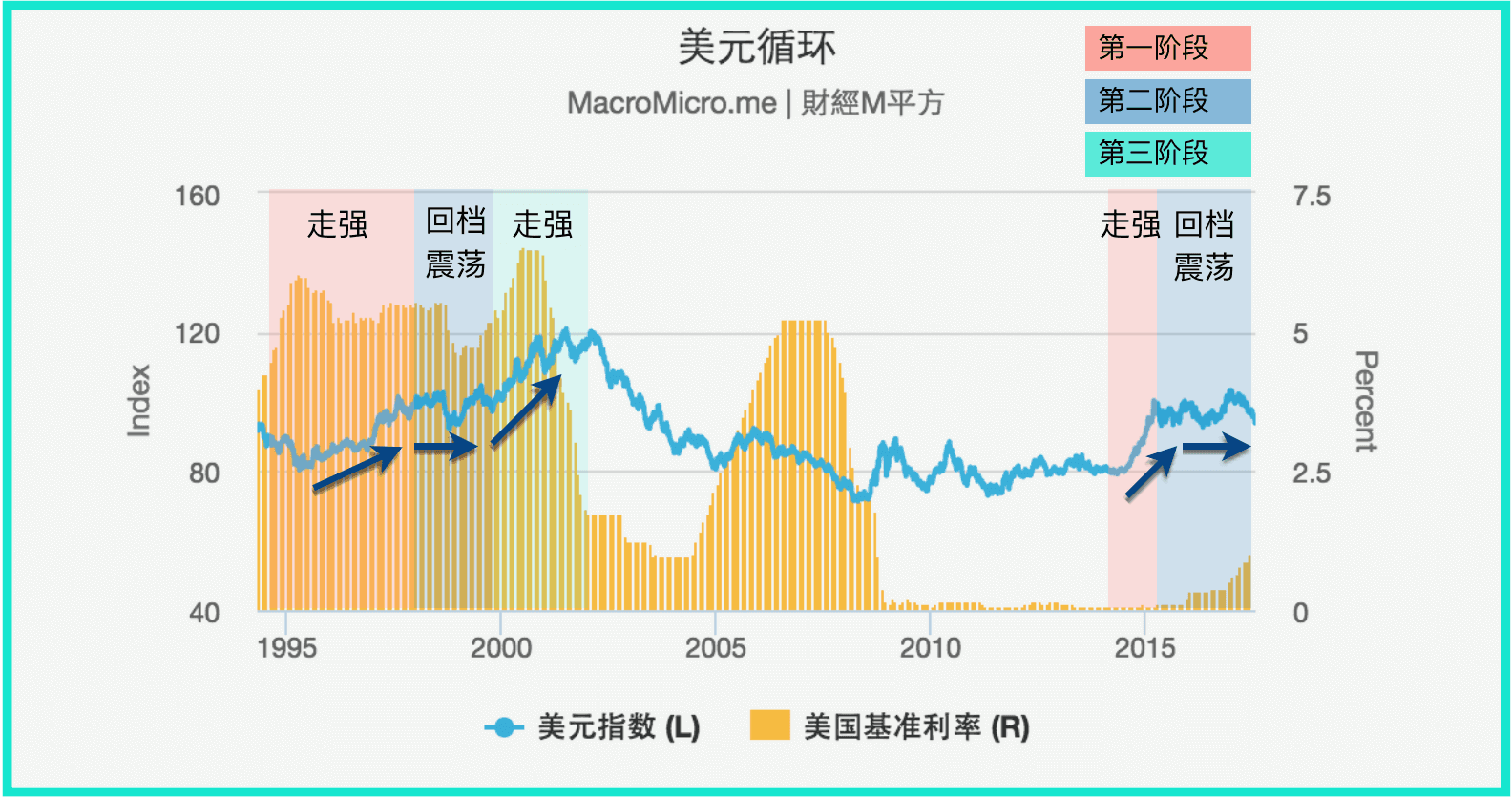 关键图表】美元循环的各项阶段| MacroMicro 财经M平方