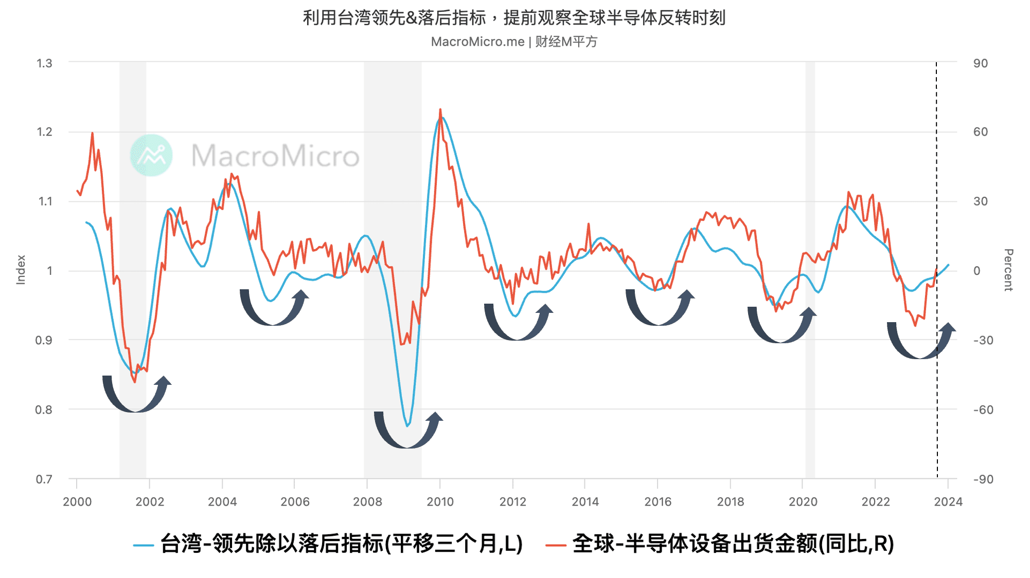 关键图表】透过一指标领先观察全球电子贸易重要节点​ | MacroMicro 财经M平方