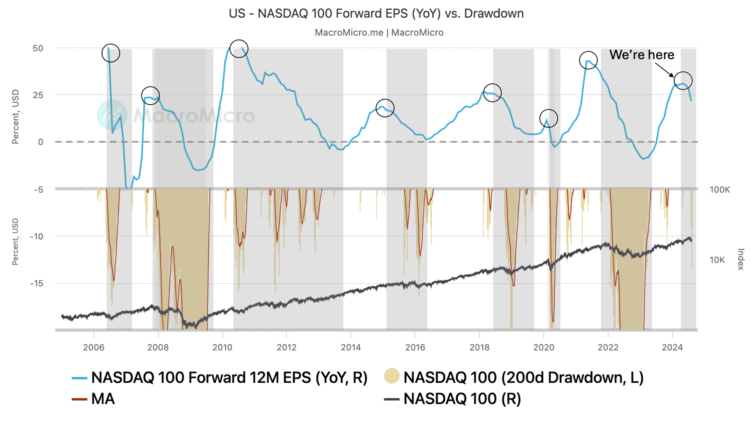 Tracking Market Turning Points with NASDAQ 100 Forward EPS | MacroMicro