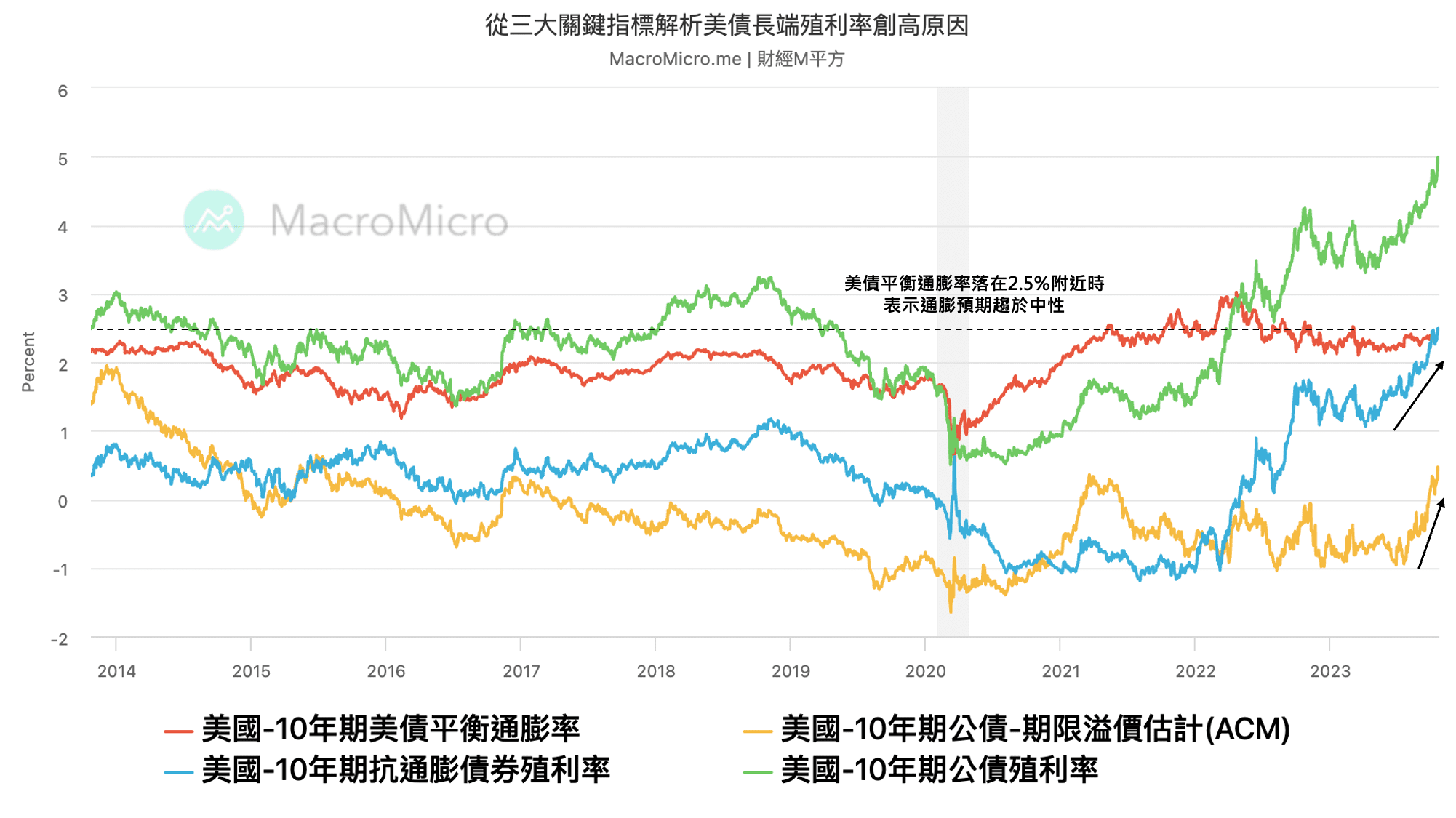 關鍵圖表】從三大關鍵指標解析美債長端殖利率創高原因！ | MacroMicro 財經M平方