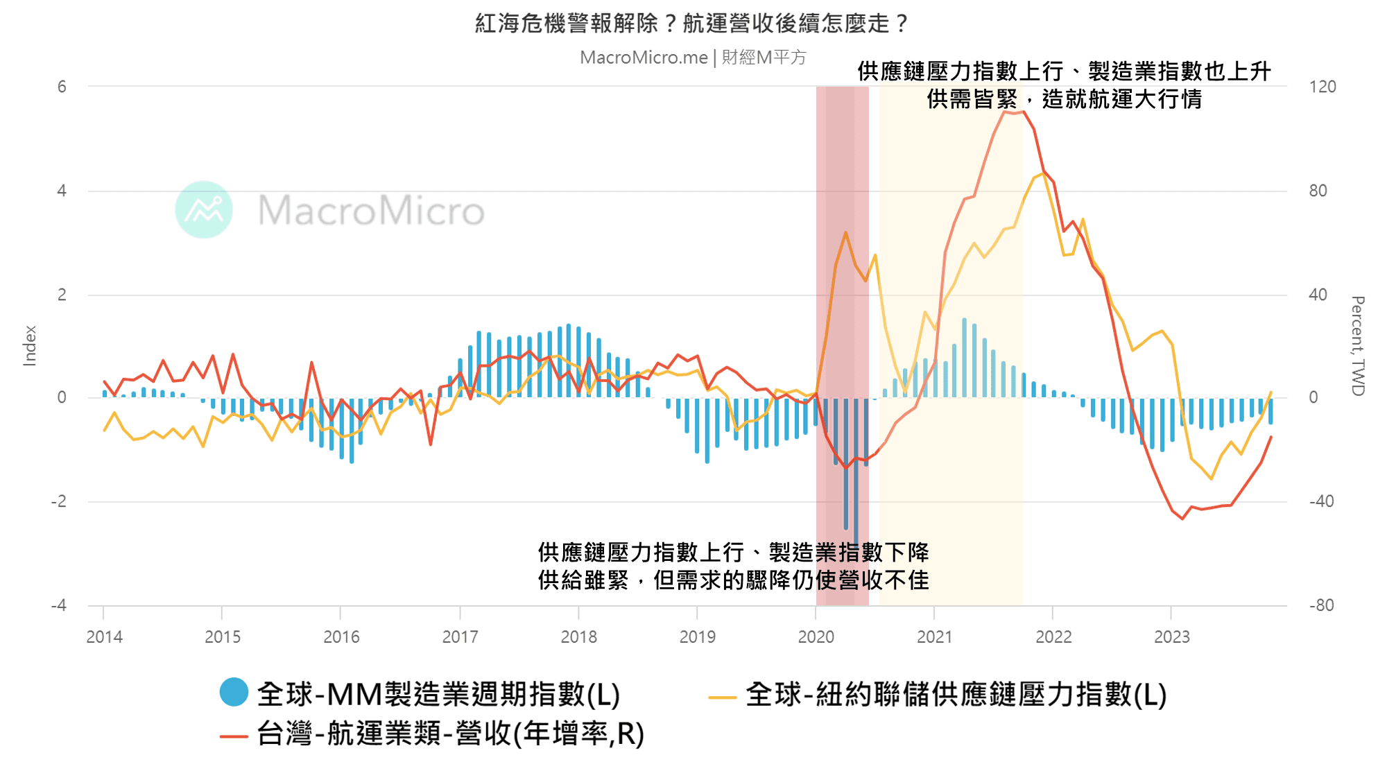 關鍵圖表】紅海危機警報解除？航運營收後續怎麼走？ | MacroMicro 財經M平方