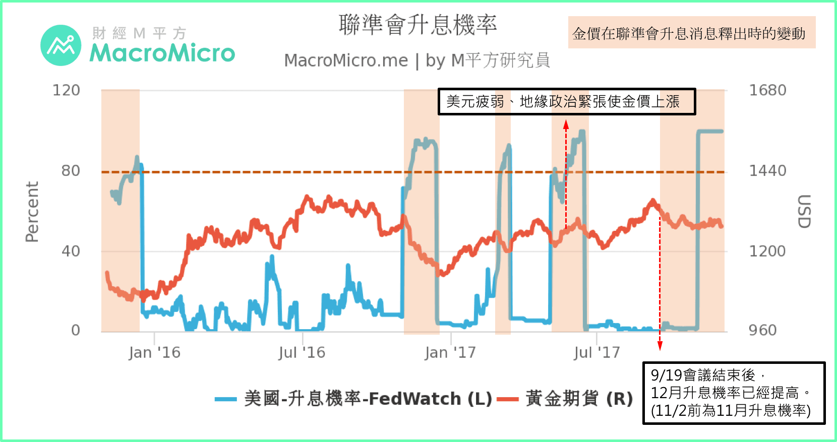 關鍵圖表】從聯準會升息機率看金價走勢| MacroMicro 財經M平方