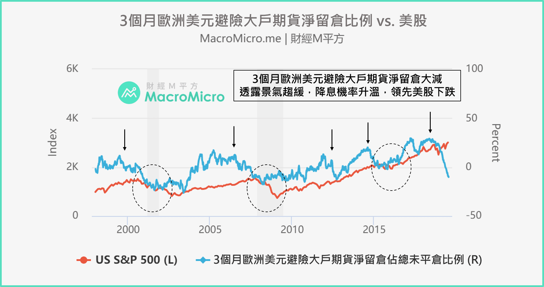 關鍵圖表】避險大戶歐洲美元期貨淨留倉，看聯準會利率動向與美股! | MacroMicro 財經M平方