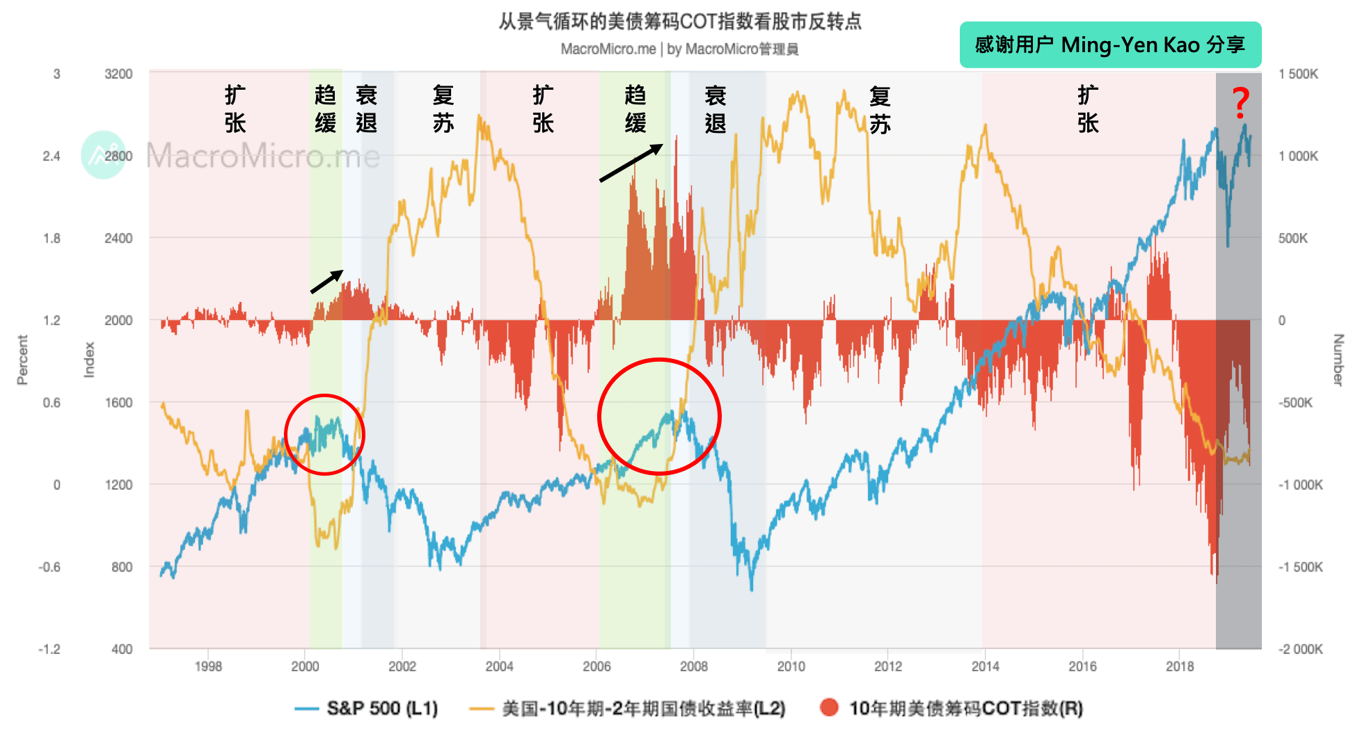 关键图表】从美债筹码COT指数看股市反转点(用户分享) | MacroMicro 财经M平方