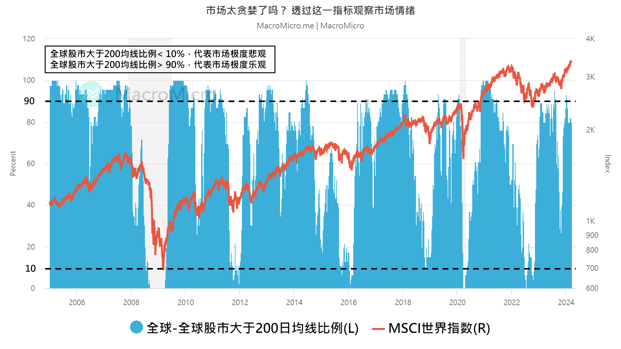 关键图表】市场太贪婪了吗？透过这一指标观察市场情绪| MacroMicro 财经M平方