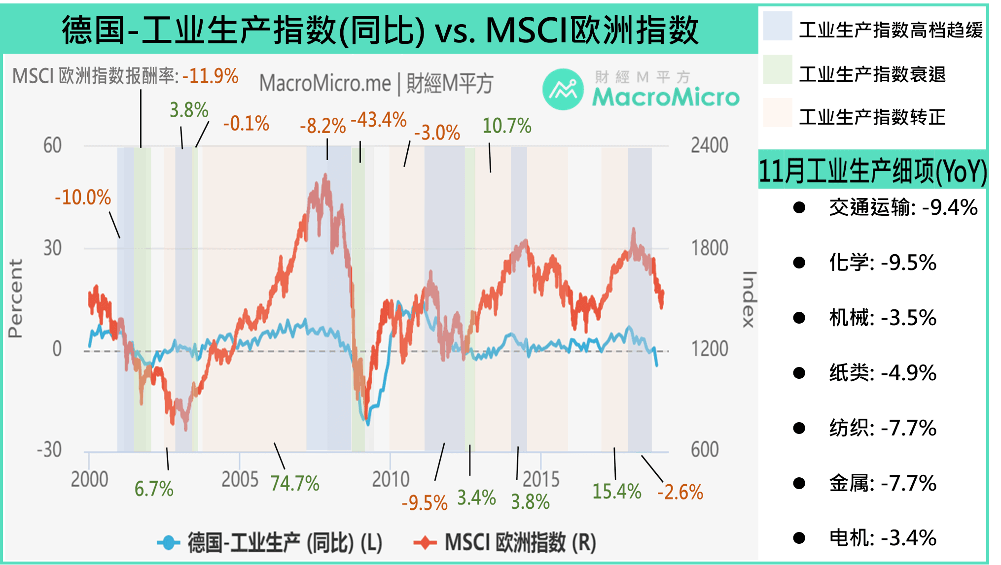 关键图表】借由德国工业生产指数，观察投资欧股时点| MacroMicro 财经M平方