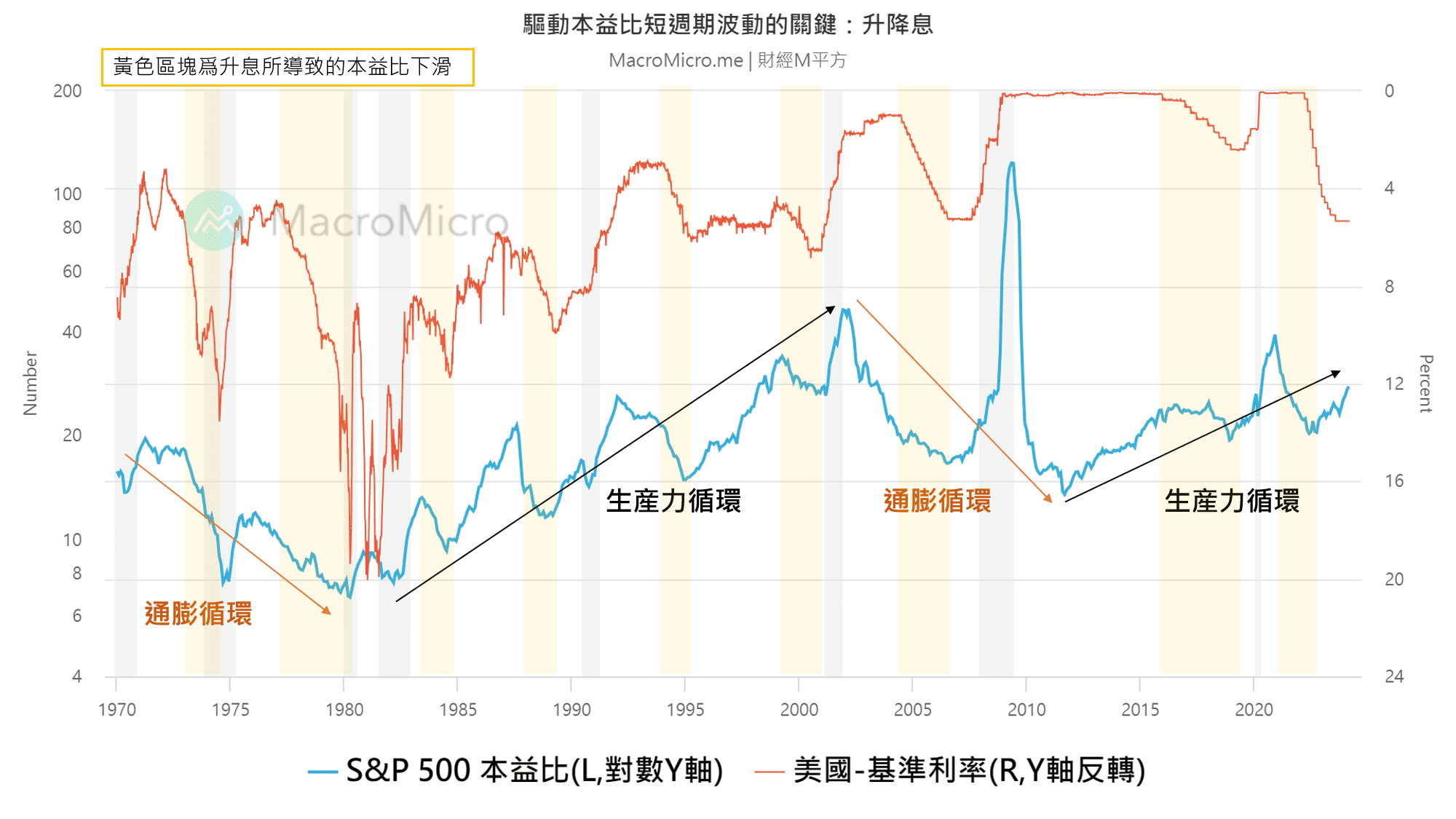 關鍵圖表】驅動本益比短週期波動的關鍵：利率水準| MacroMicro 財經M平方