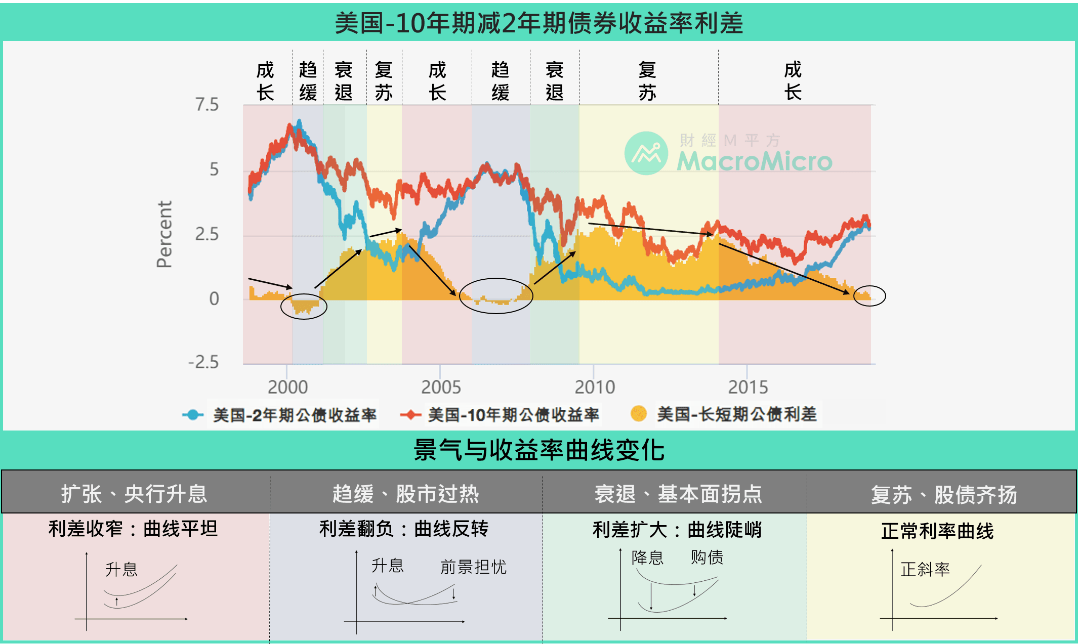 关键图表】收益率倒挂，透露景气循环阶段！ (下方分享看法获得M币) | MacroMicro 财经M平方
