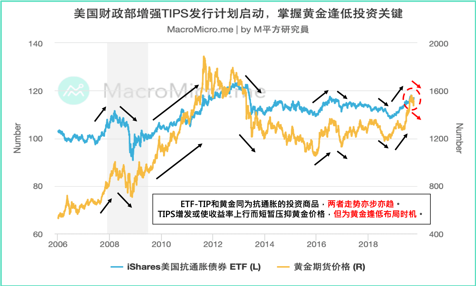 关键图表】美国财政部增强TIPS发行计画启动，掌握黄金逢低投资关键！ | MacroMicro 财经M平方
