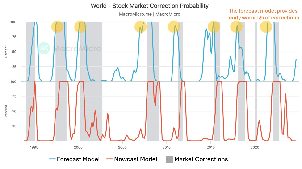Forecasting & Nowcasting Stock Market Corrections | MacroMicro