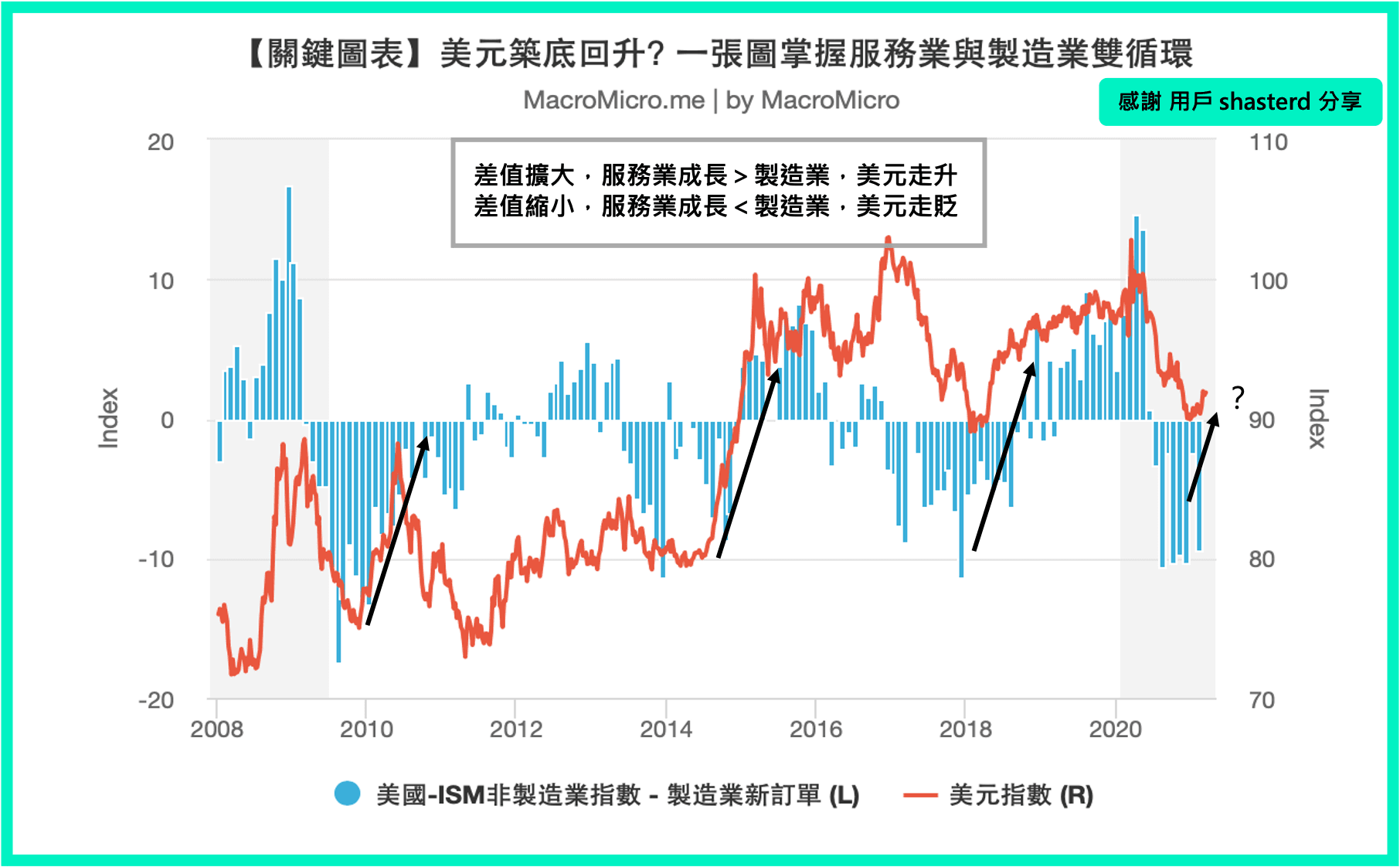 关键图表】美元指数筑底回升? 一张图掌握服务业与制造业双循环| MacroMicro 财经M平方