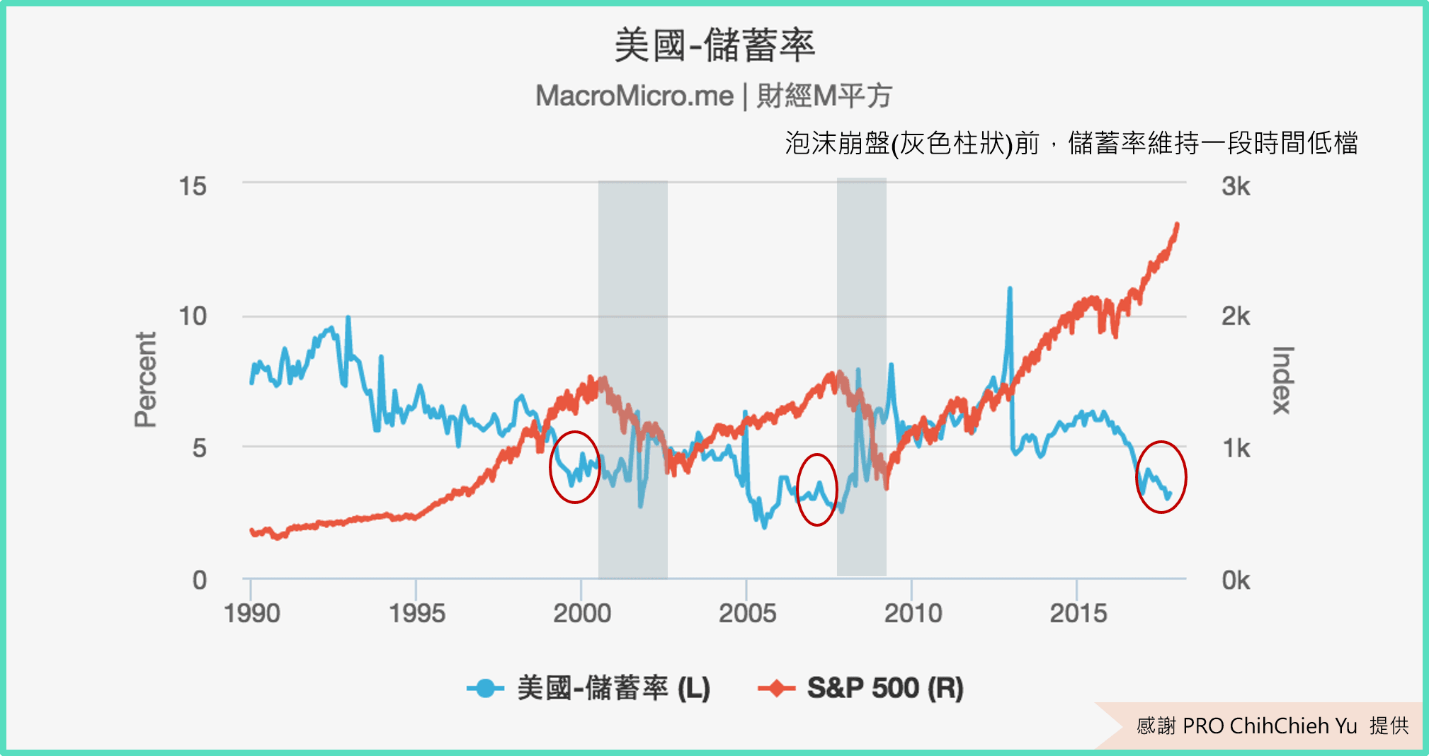 關鍵圖表】從儲蓄率看市場是否過度樂觀| MacroMicro 財經M平方