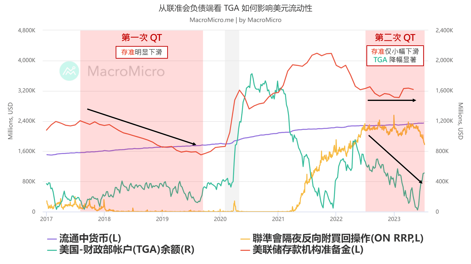 关键图表】从美联储负债端看TGA 如何影响美元流动性| MacroMicro 财经M平方