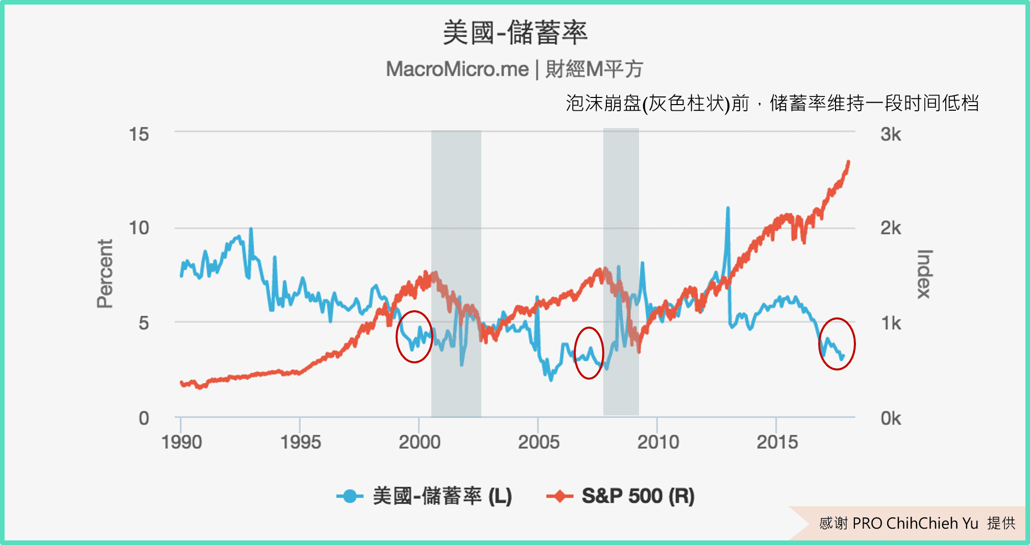关键图表】从储蓄率看市场是否过度乐观| MacroMicro 财经M平方