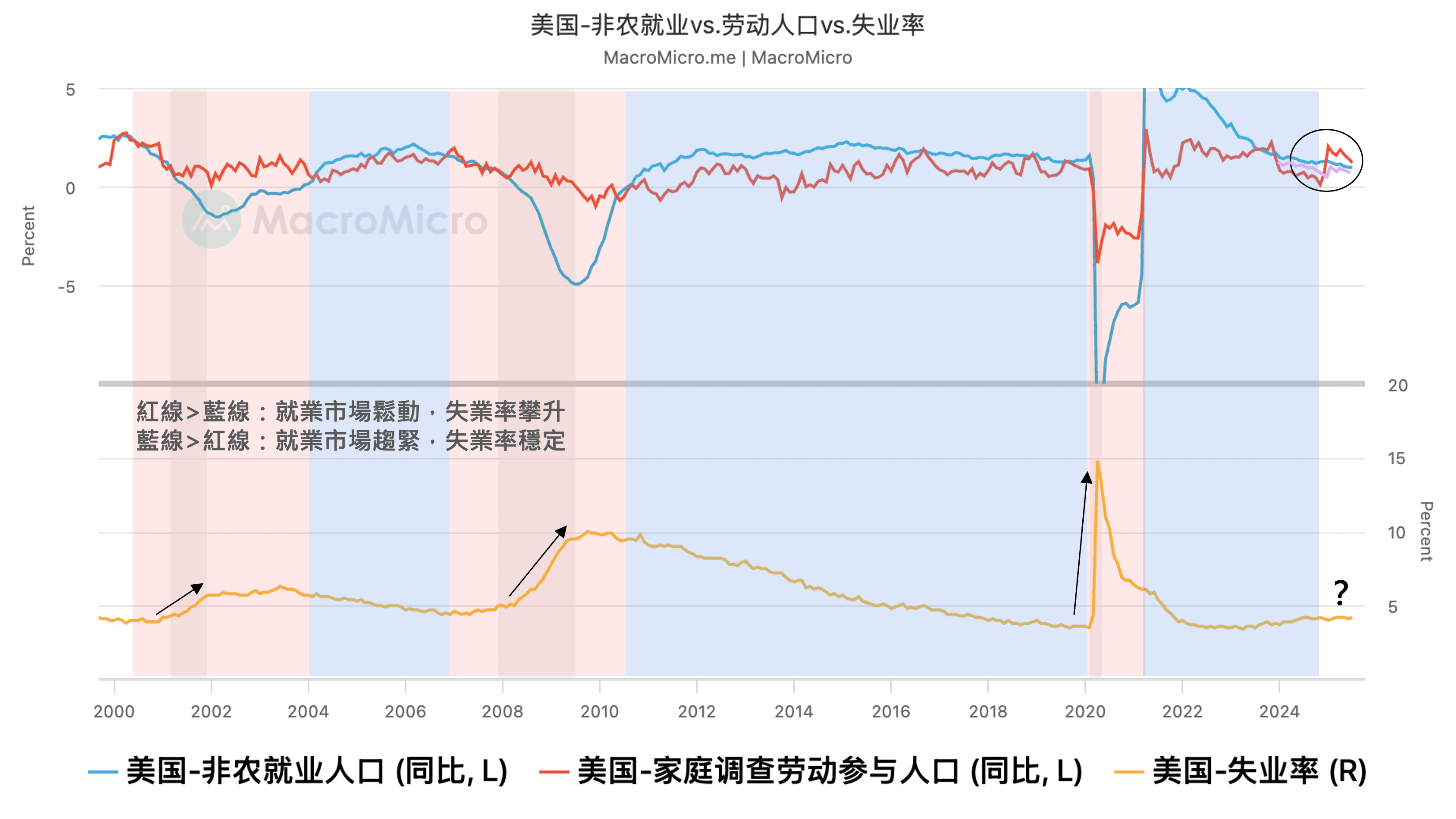 关键图表】美国劳动市场正处「脆弱平衡」？ | MacroMicro 财经M平方
