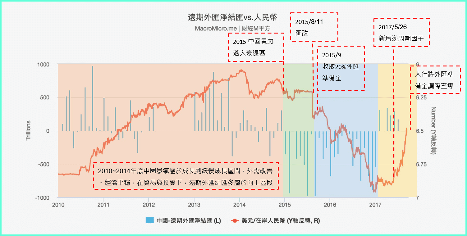 關鍵圖表】從遠期外匯淨結匯與觀察人民幣走勢| MacroMicro 財經M平方