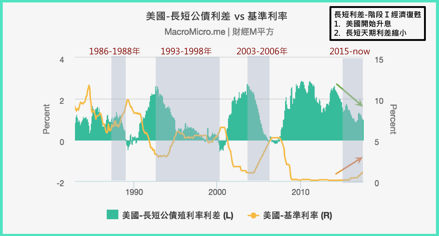 關鍵圖表】看懂長短期的債券利差透露的訊息| MacroMicro 財經M平方