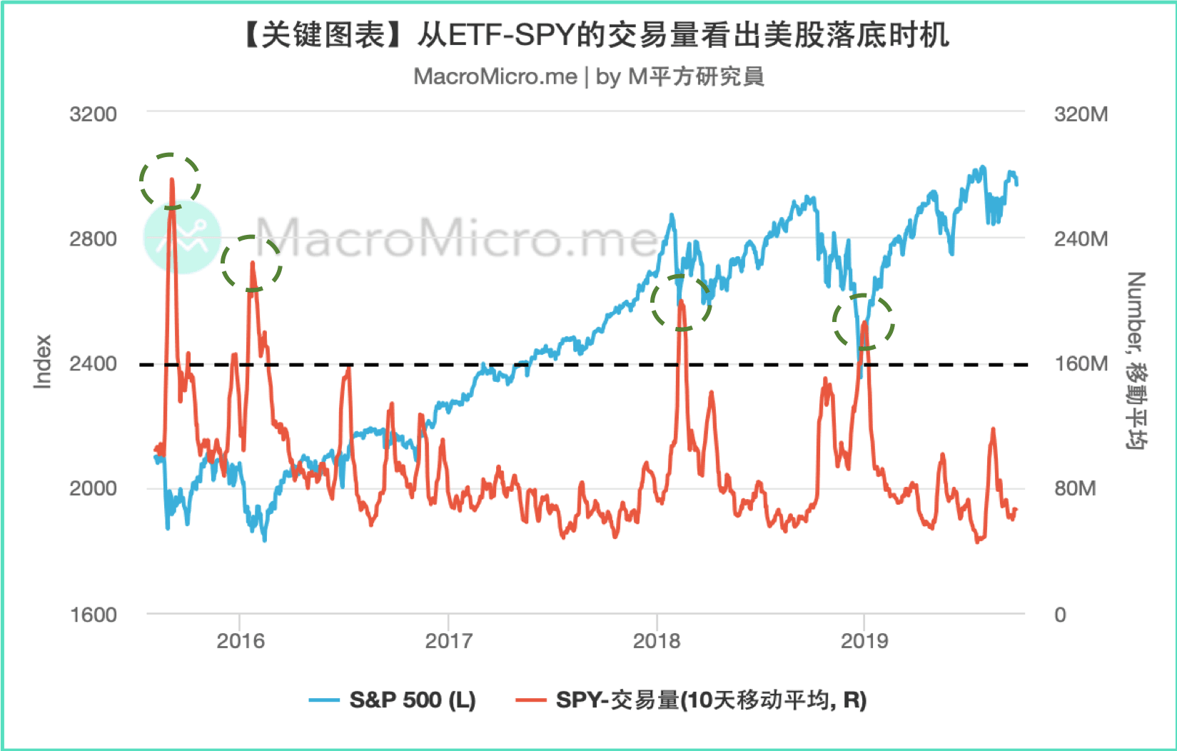 关键图表】从ETF-SPY的交易量看出美股落底时机！ | MacroMicro 财经M平方