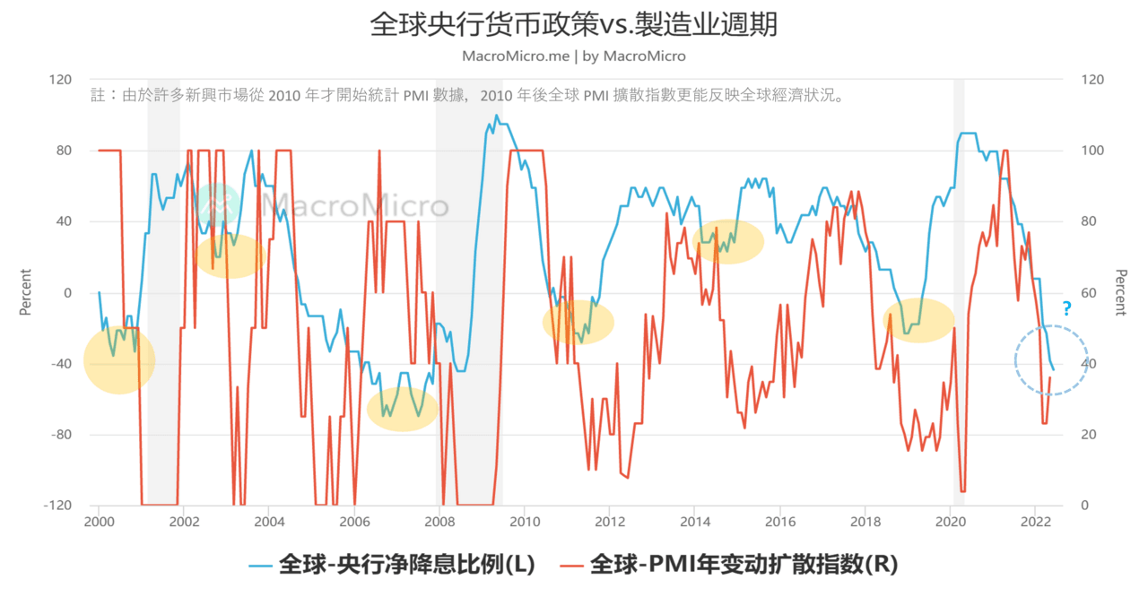 关键图表】2007 年后全球最大升息潮，与经济週期关联性为何？ | MacroMicro 财经M平方