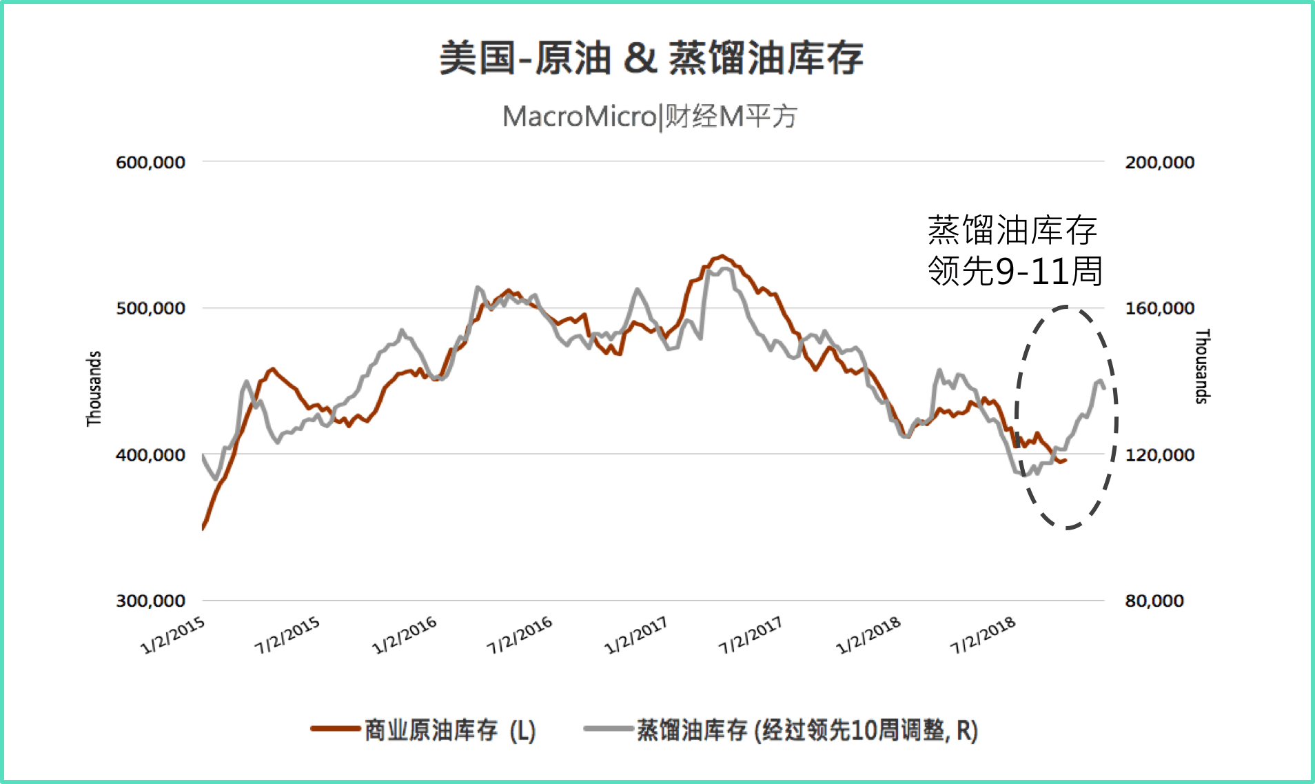 关键图表】透过一项数据，领先看未来原油库存变化! (下方分享看法抽M币✨ ) | MacroMicro 财经M平方