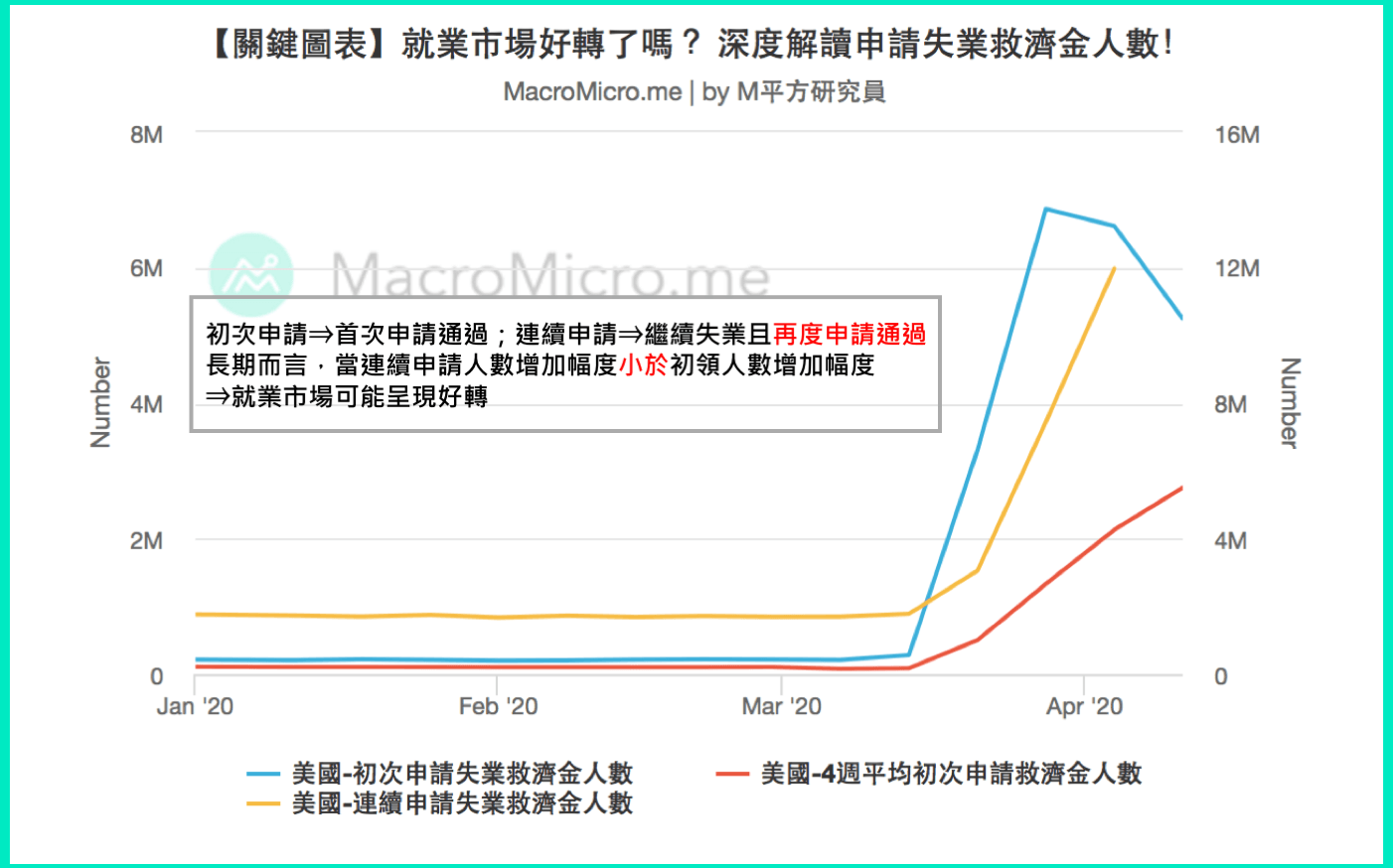 關鍵圖表】就業市場好轉了嗎？深度解讀申請失業救濟金人數！ | MacroMicro 財經M平方