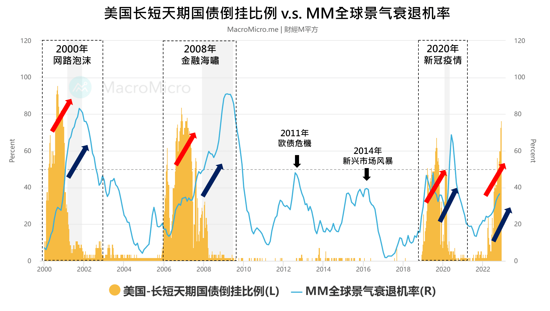 关键图表】从美国国债收益率倒挂看全球经济衰退| MacroMicro 财经M平方