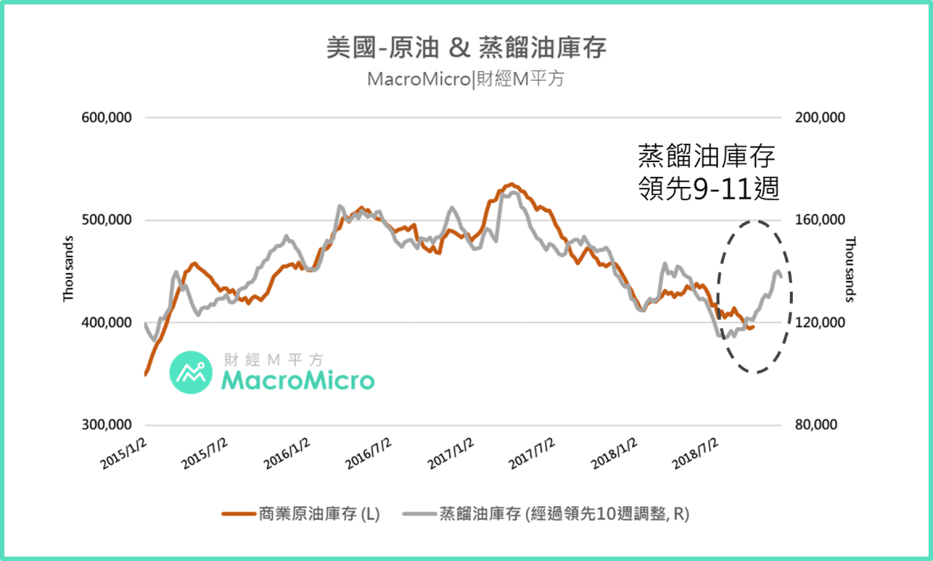 關鍵圖表】透過一項數據，領先看未來原油庫存變化! (下方分享看法抽M幣✨ ) | MacroMicro 財經M平方