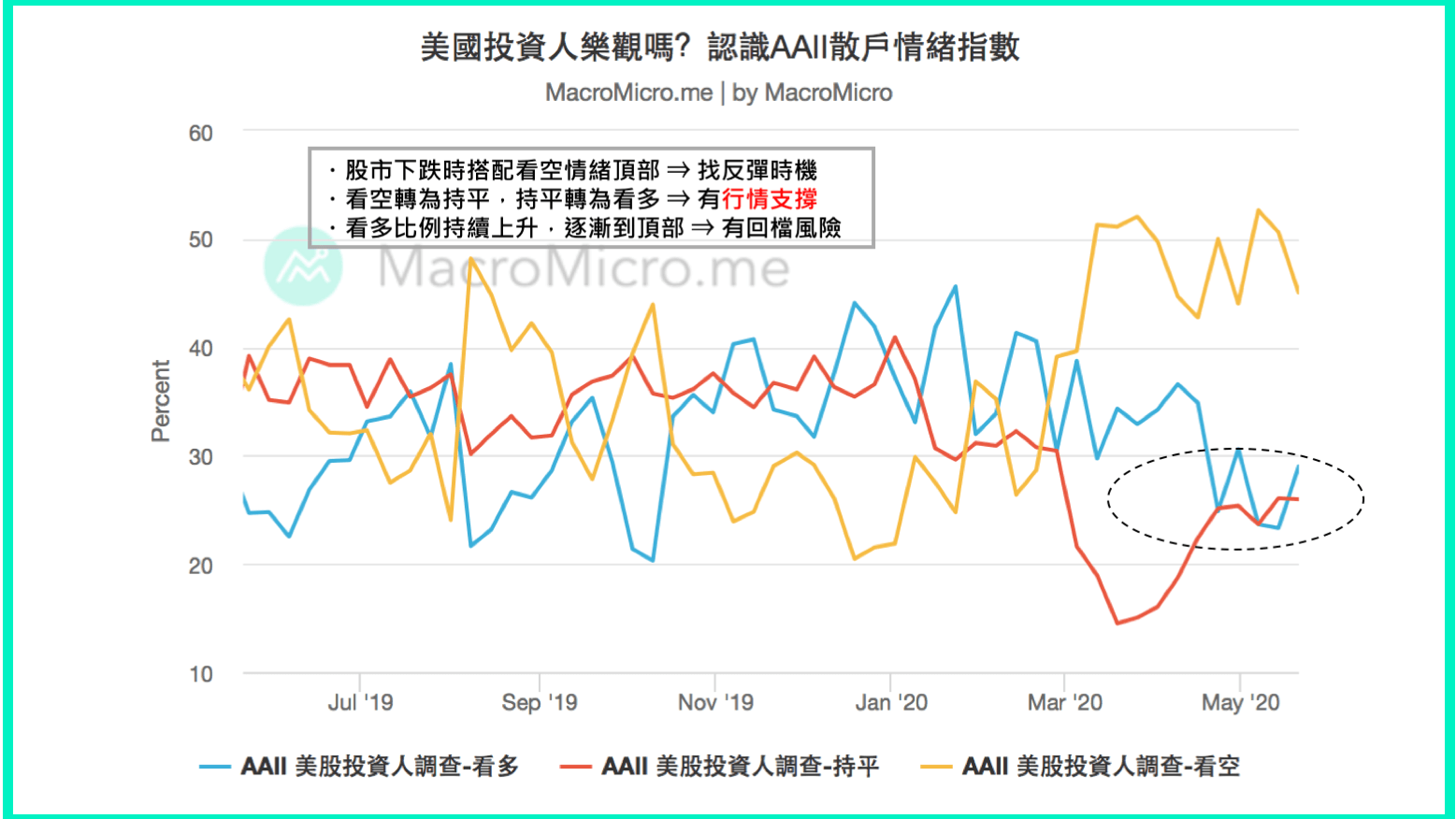 關鍵圖表】美國投資人樂觀嗎？認識AAII散戶情緒指數| MacroMicro 財經M平方