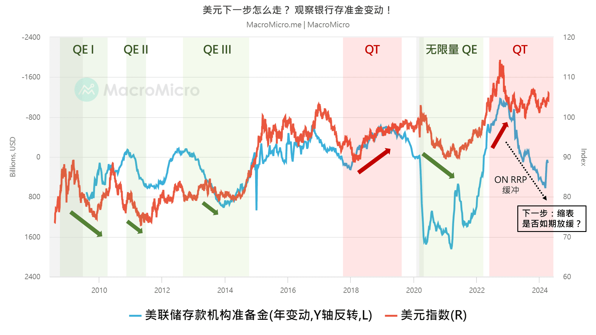 关键图表】最强美元关连指标- 银行存准金变动！ | MacroMicro 财经M平方