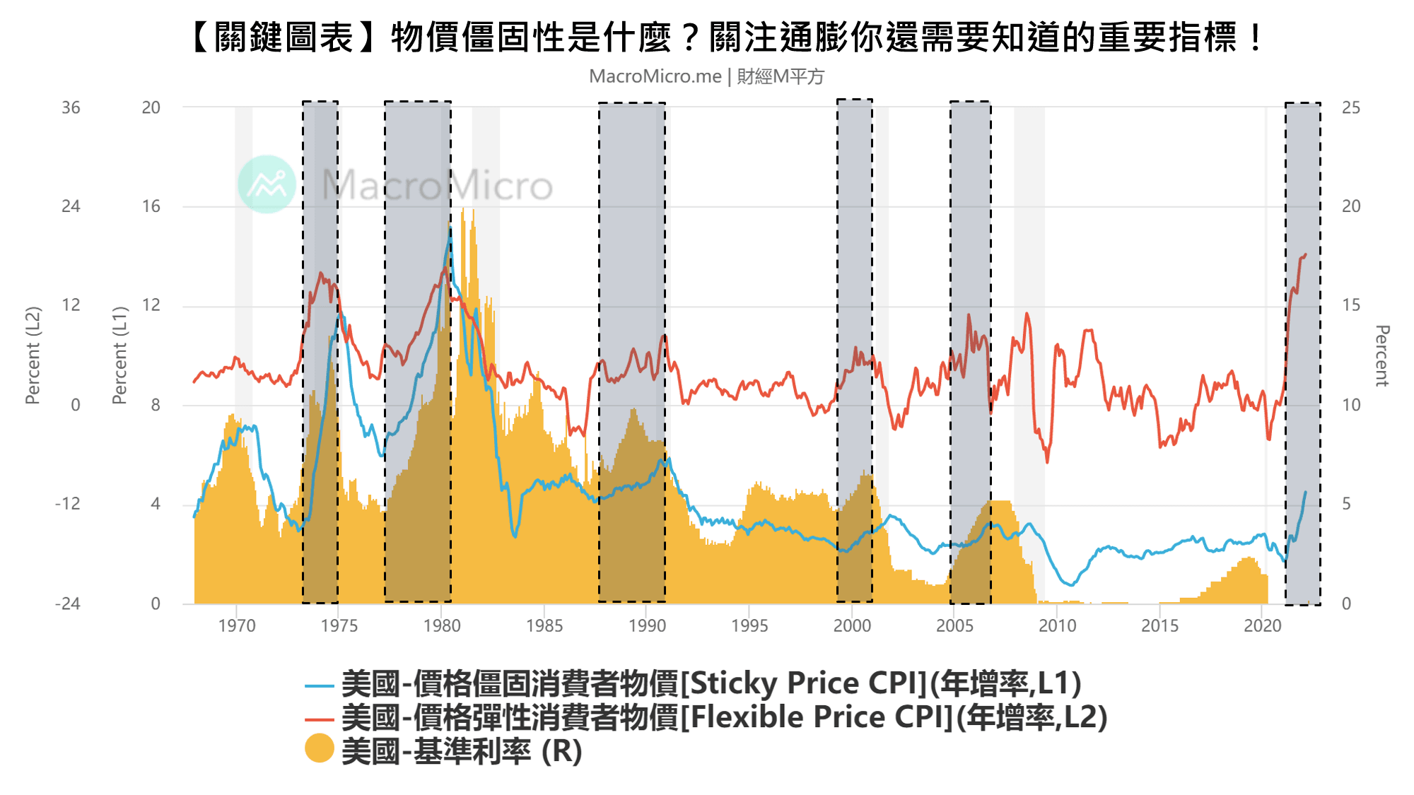 關鍵圖表】物價僵固性是什麼？關注通膨你還需要知道的重要指標！ | MacroMicro 財經M平方