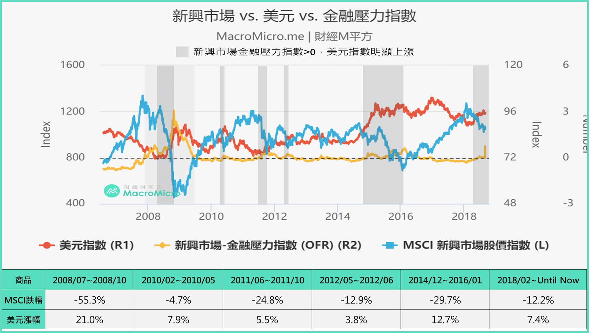 關鍵圖表】從美元與金融壓力指標，觀察新興市場走勢! | MacroMicro 財經M平方