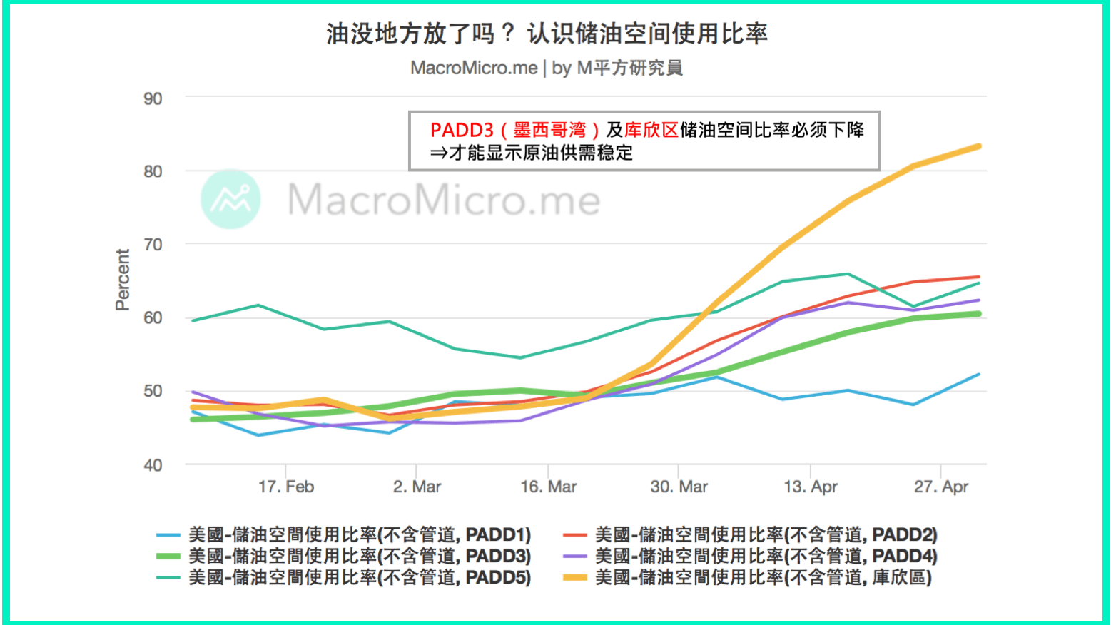 关键图表】油没地方放了吗？认识储油空间使用比率| MacroMicro 财经M平方