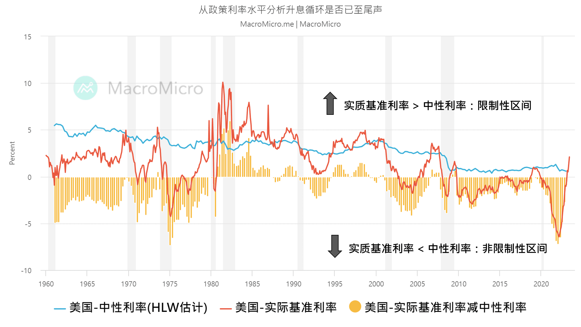 关键图表】从政策利率水平分析升息循环是否已至尾声| MacroMicro 财经M平方