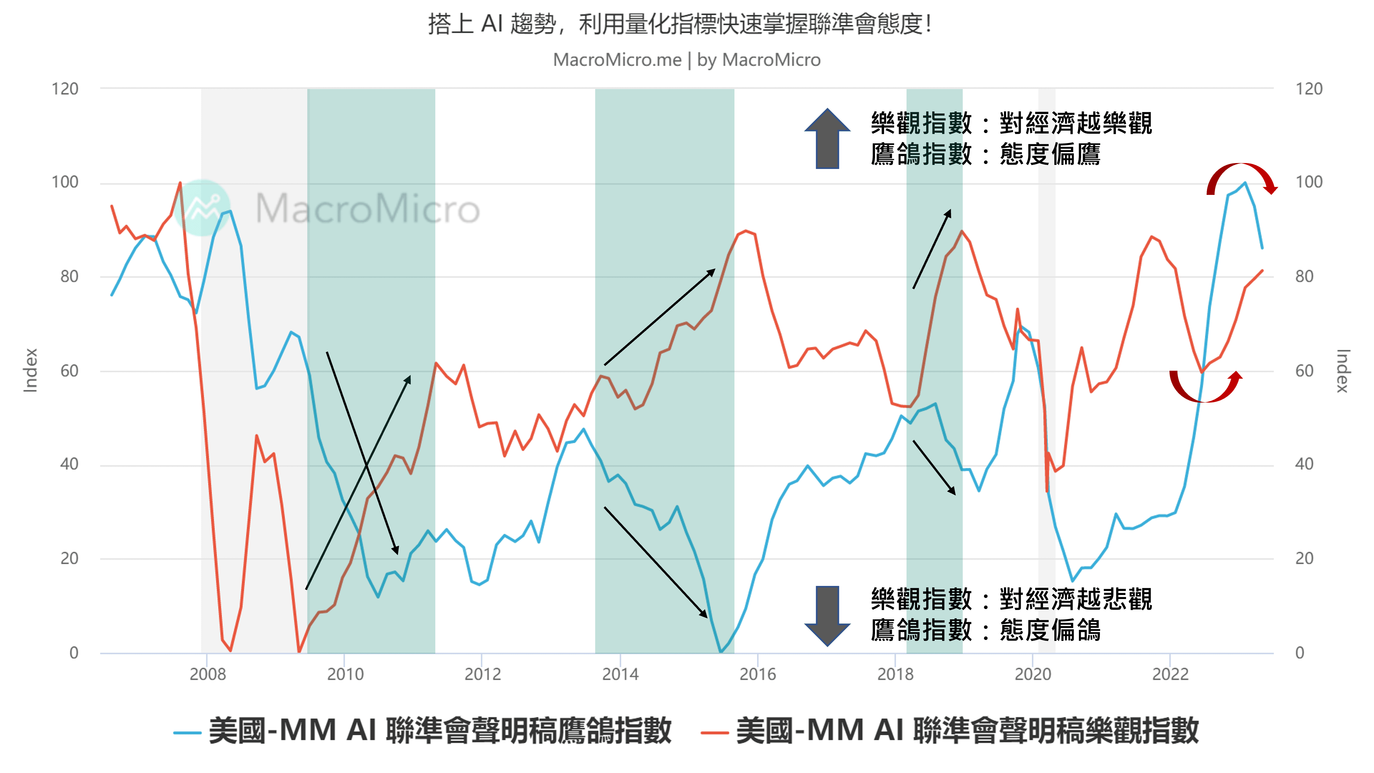 關鍵圖表】搭上AI 趨勢，利用量化指標快速掌握聯準會態度！ | MacroMicro 財經M平方