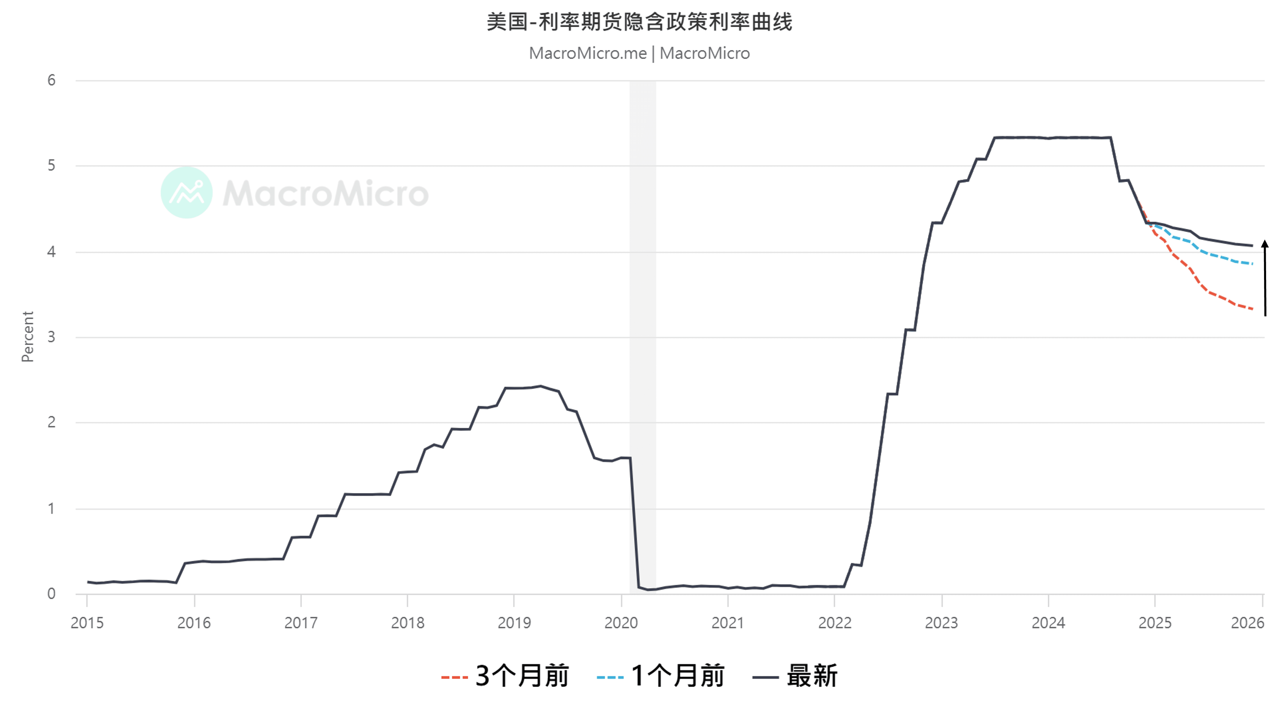 关键图表】美联储降息路径如何监测？从利率期货观察预期变动​ | MacroMicro 财经M平方