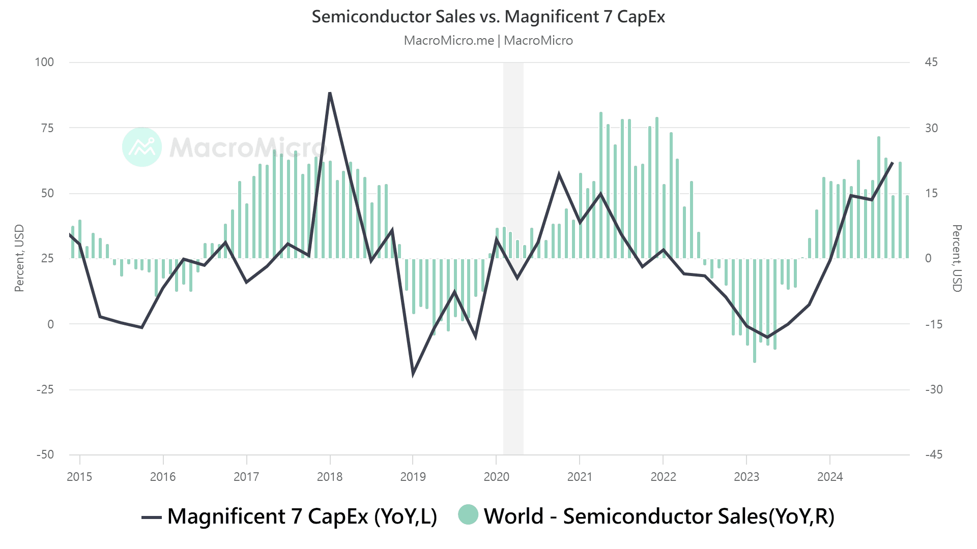 Tracking M7’s Capex Trends: Will DeepSeek Slow AI Spending? | MacroMicro