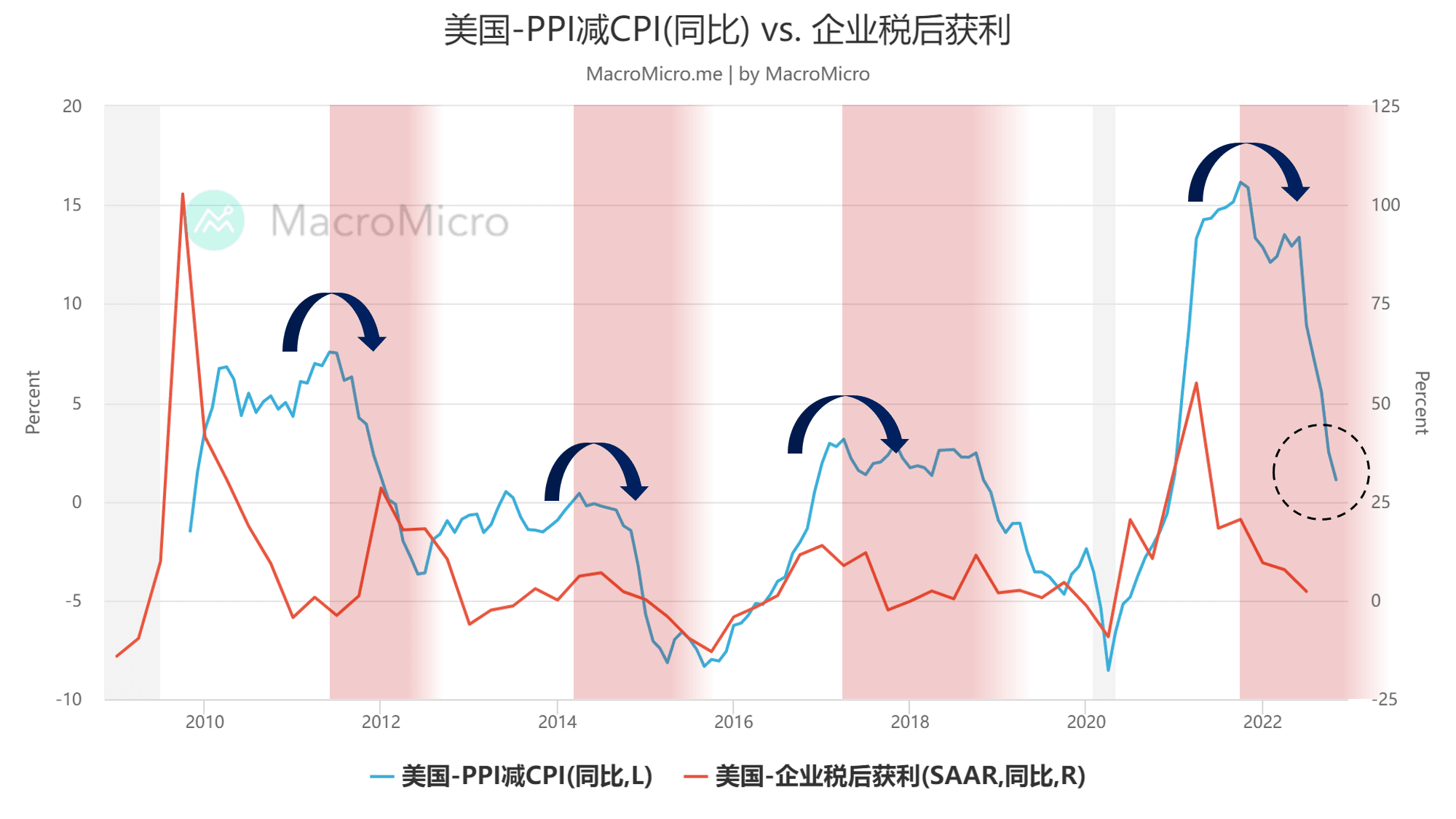 关键图表】通胀转向之际，如何用物价指数掌握美国财报表现变化？ | MacroMicro 财经M平方