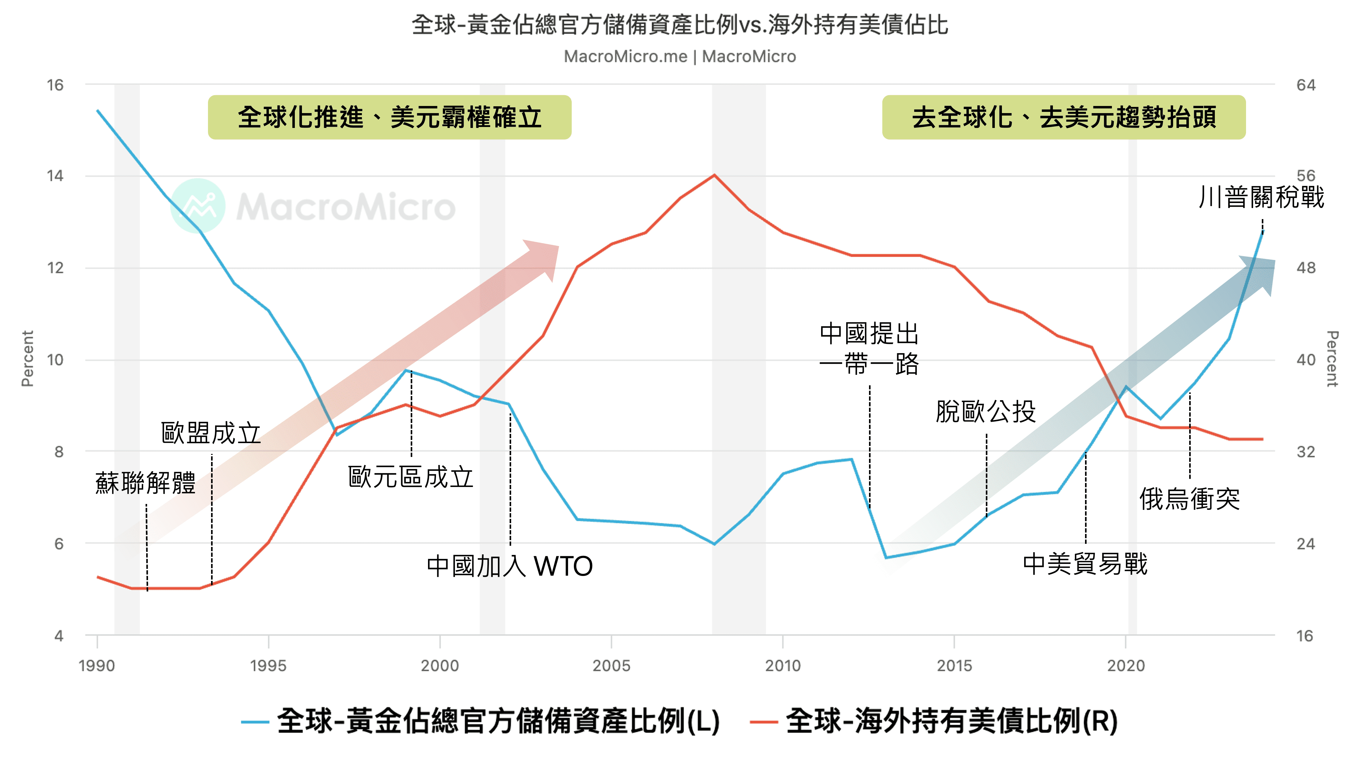 關鍵圖表】美債不再受青睞？國際資金對避險資產的偏好正發生轉變！ | MacroMicro 財經M平方
