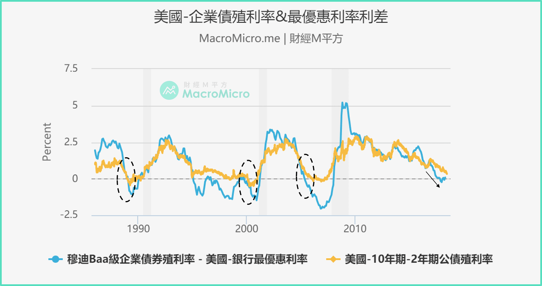 關鍵圖表】美企業債殖利率與最優惠利率差翻負! 帶你了解反轉時刻！ | MacroMicro 財經M平方