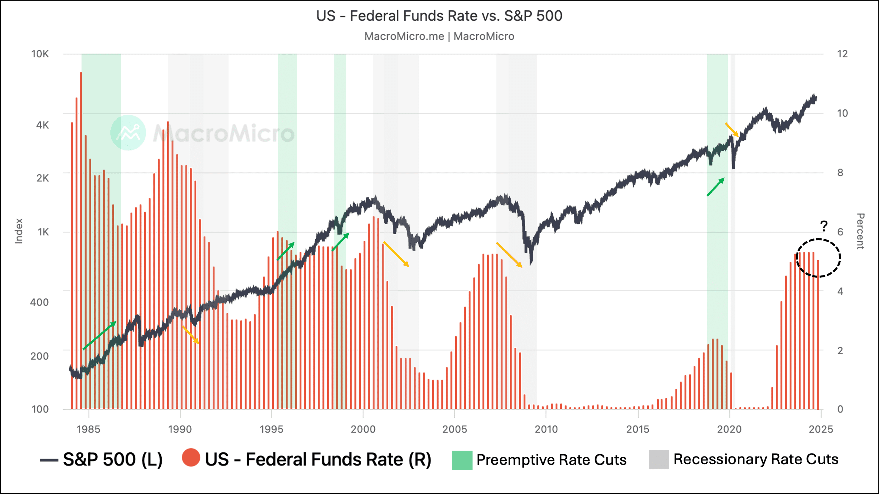 Fed Rate Cut: Preemptive Move or Recession Signal? | MacroMicro