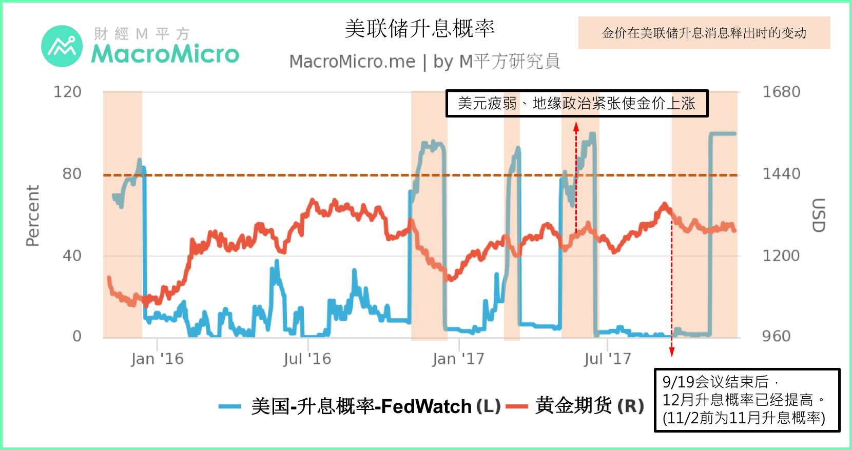 关键图表】从美联储升息概率看金价走势| MacroMicro 财经M平方