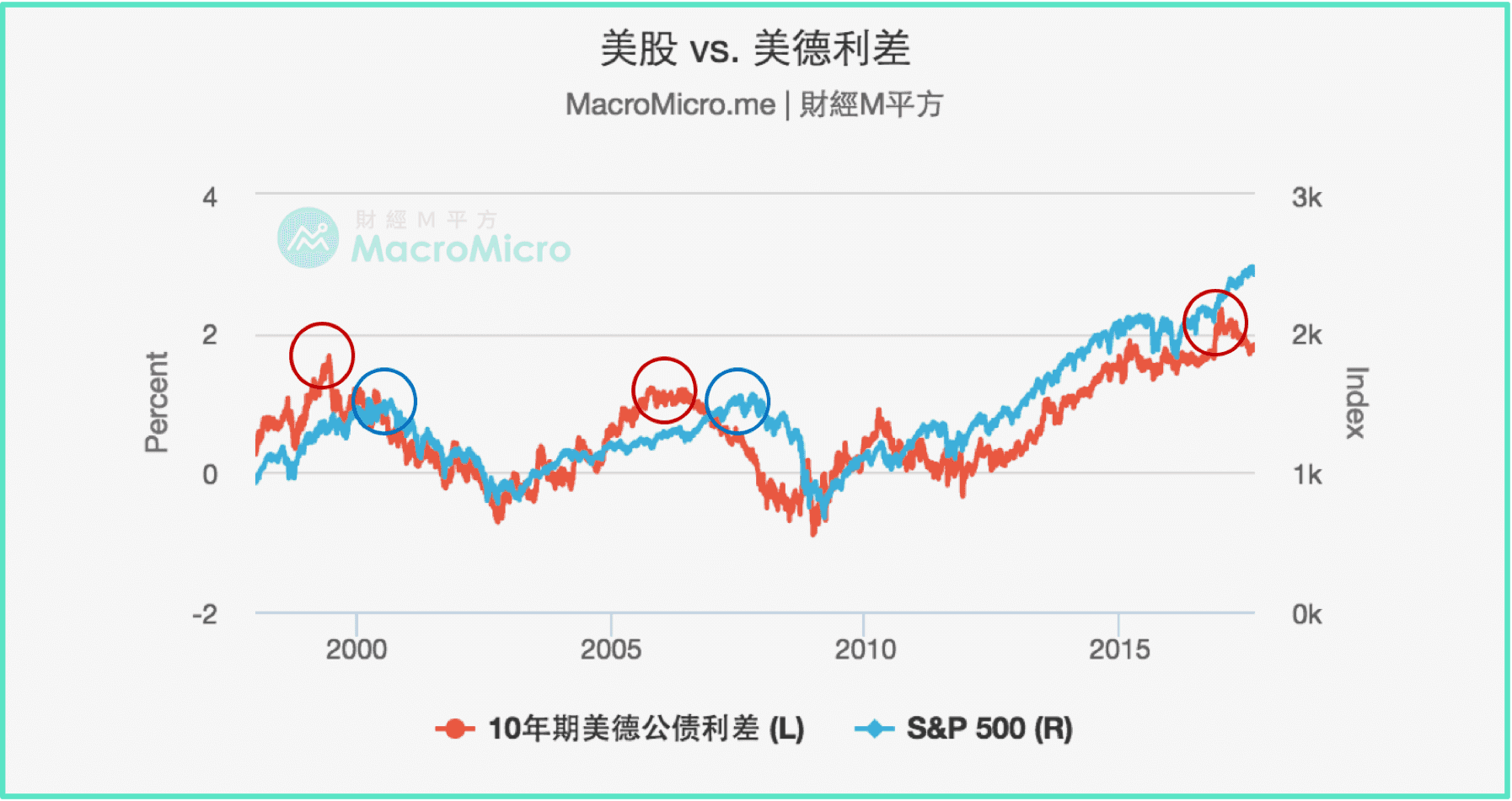 關鍵圖表】從美德利差看美股走勢| MacroMicro 財經M平方