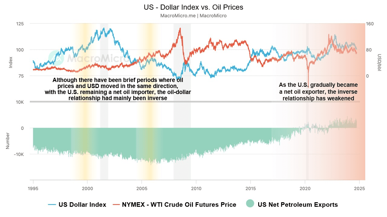 The Decoupling of Oil Prices and the US Dollar | MacroMicro